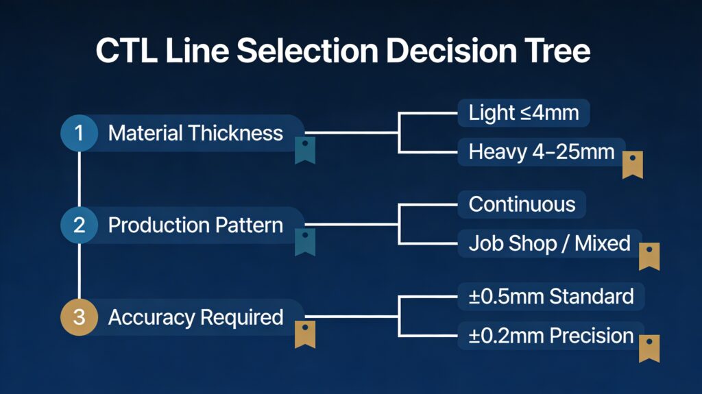 CTL line selection decision tree: material thickness, production pattern, and accuracy requirements